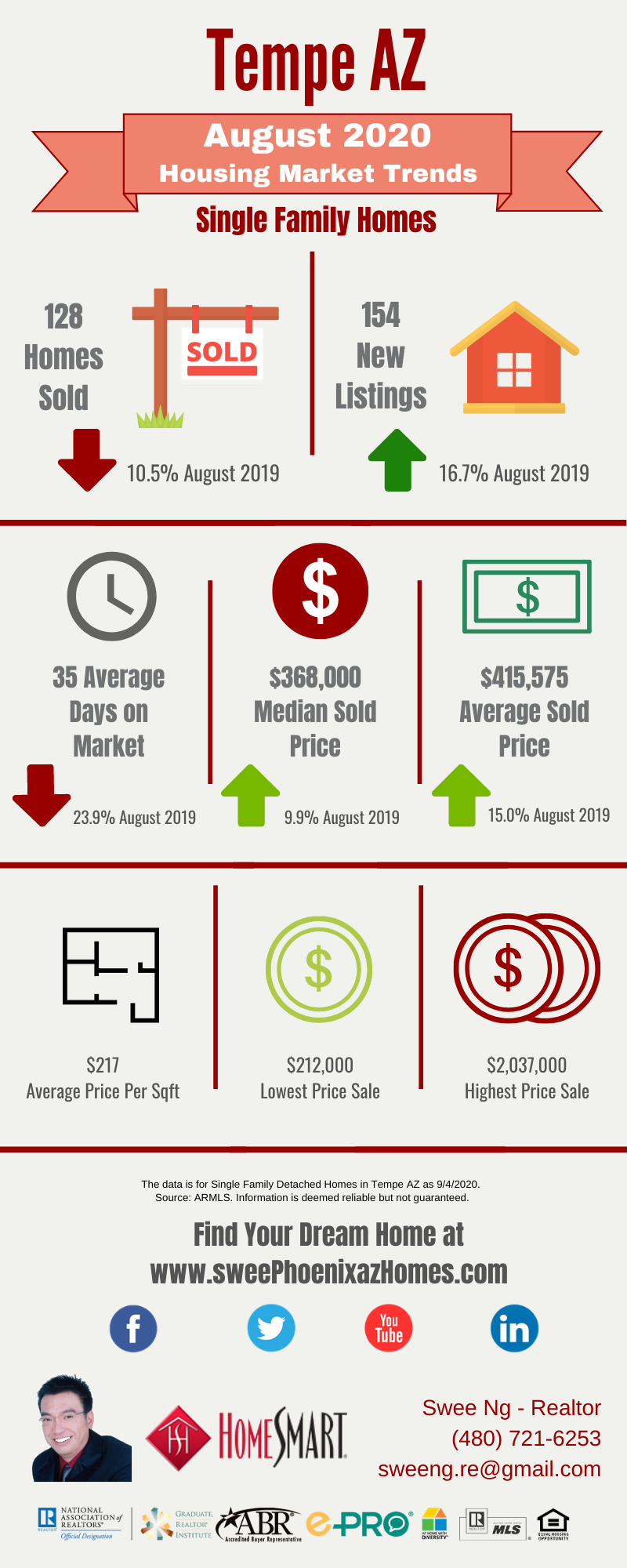 August 2020 Tempe AZ Housing Market Update by Swee Ng, Real Estate and House Value