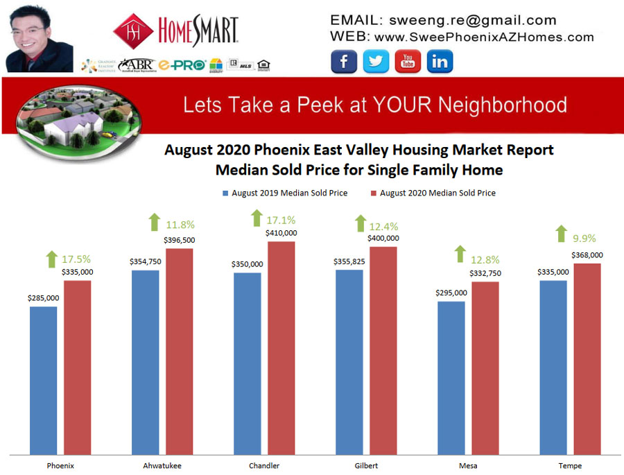 August 2020 Phoenix East Valley Housing Market Trends Report Median Sold Price for Single Family Home by Swee Ng