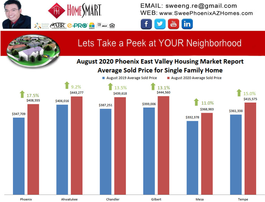August 2020 Phoenix East Valley Housing Market Trends Report Average Sold Price for Single Family Home by Swee Ng