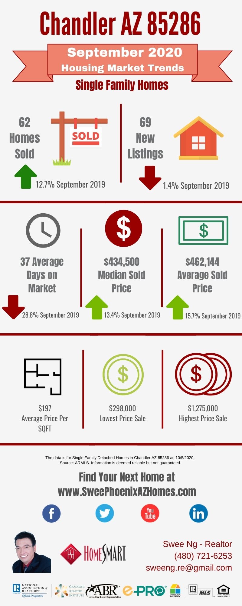 Chandler AZ 85286 Housing Market Trends Report September 2020, House Value, Real Estate and Statistic by Swee Ng