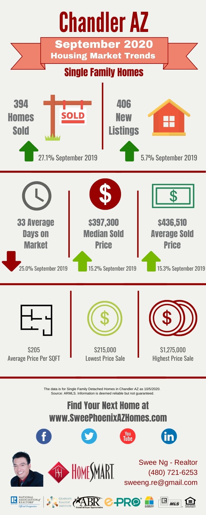 September 2020 Chandler AZ Housing Market Trends Report by Swee Ng, Real Estate and House Value