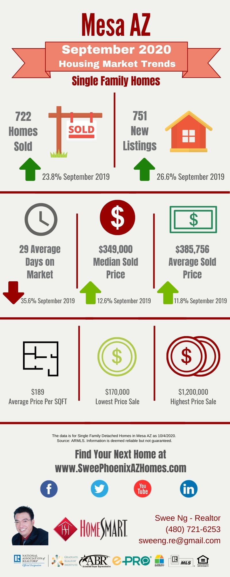 September 2020 Mesa AZ Housing Market Update by Swee Ng, Real Estate and House Value
