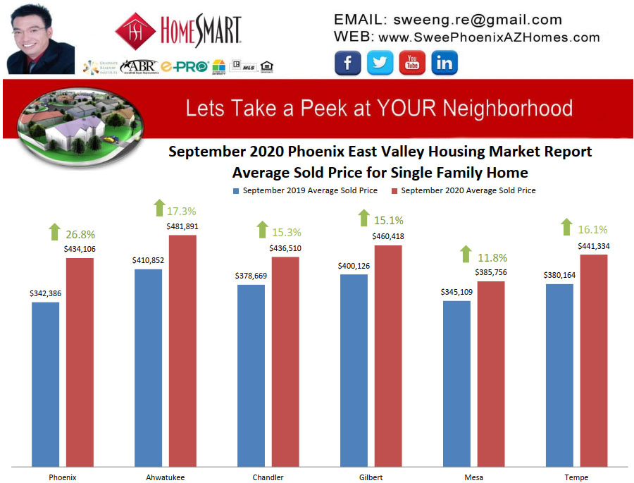 September 2020 Phoenix East Valley Housing Market Trends Report Average Sold Price for Single Family Home by Swee Ng