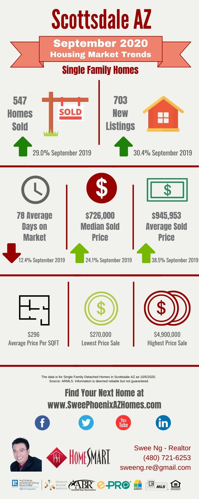 September 2020 Scottsdale AZ Housing Market Update by Swee Ng, Real Estate and House Value