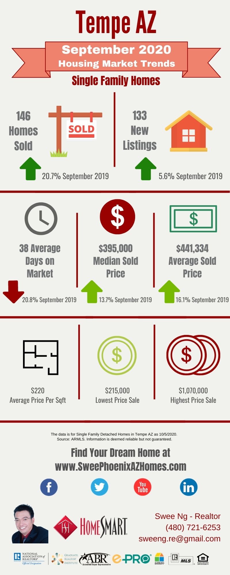 September 2020 Tempe AZ Housing Market Update by Swee Ng, Real Estate and House Value
