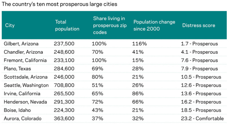 Gilbert, AZ Named Most Prosperous City