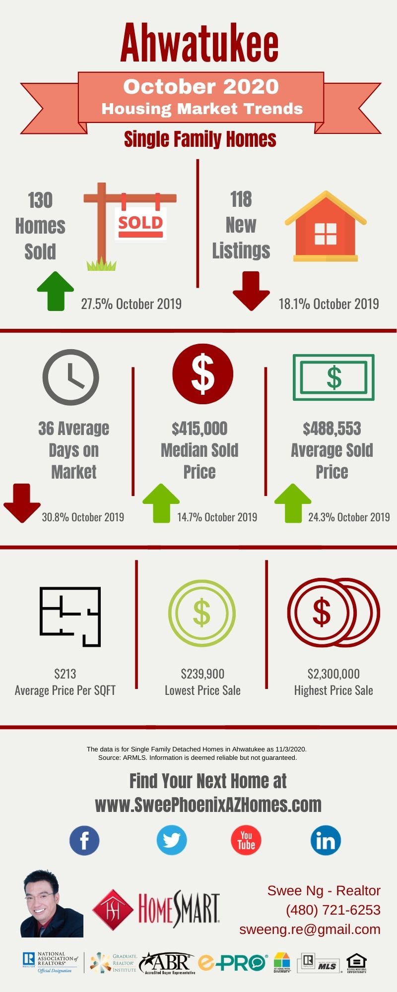 October 2020 Ahwatukee Housing Market Update, House Value, Real Estate and Statistic by Swee Ng