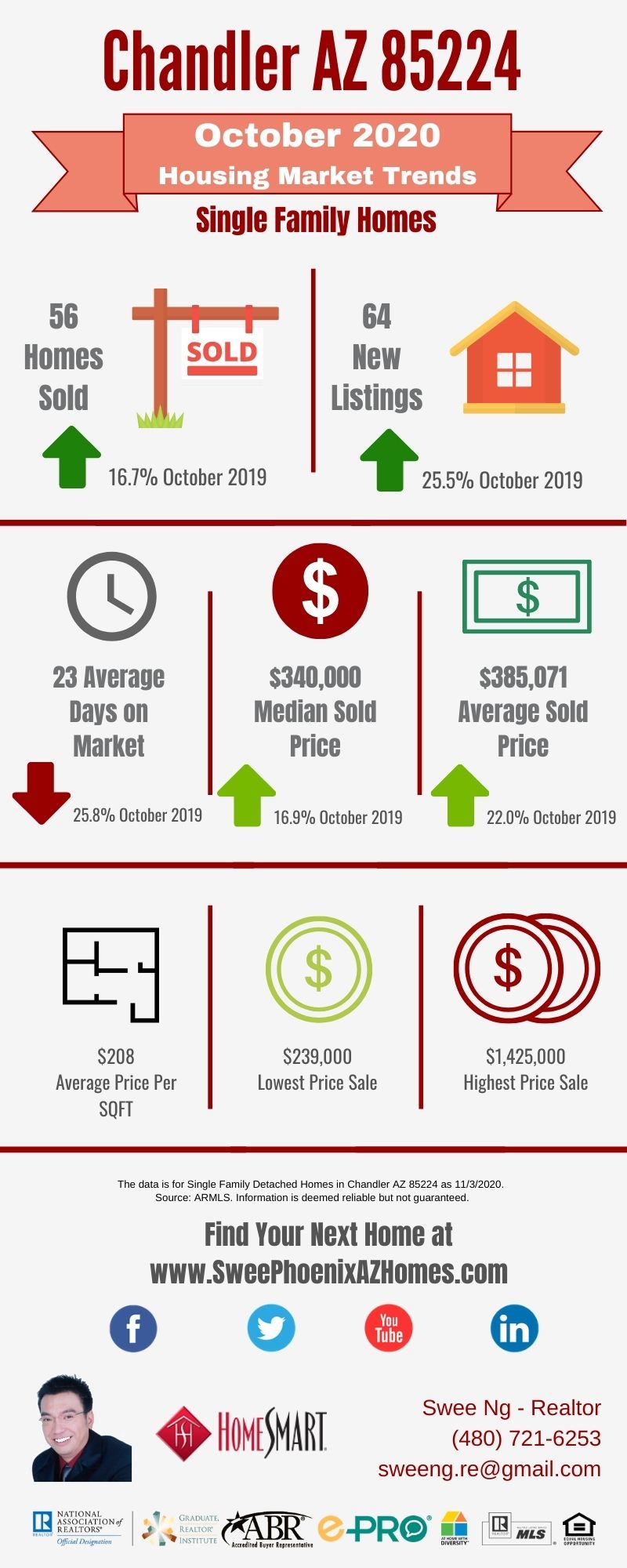 Chandler AZ 85224 Housing Market Trends Report October 2020, House Value, Real Estate and Statistic by Swee Ng