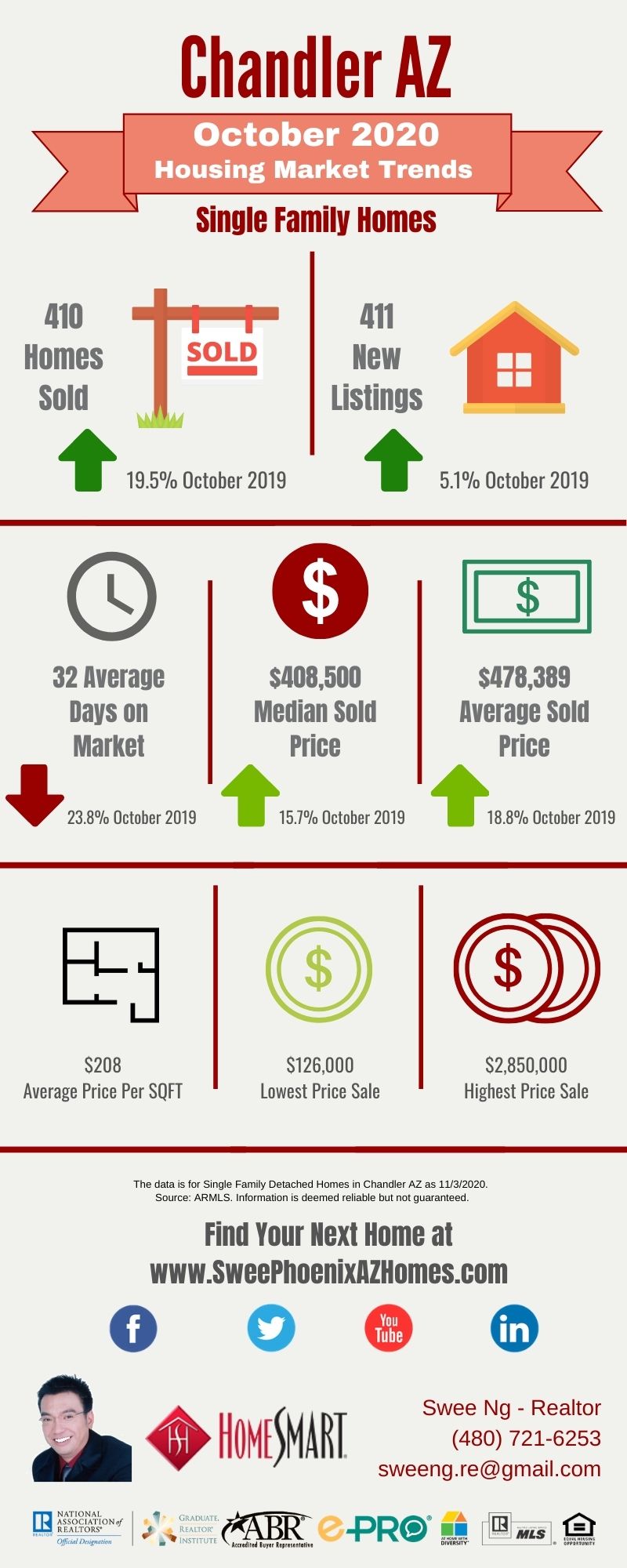 October 2020 Chandler AZ Housing Market Trends Report by Swee Ng, Real Estate and House Value