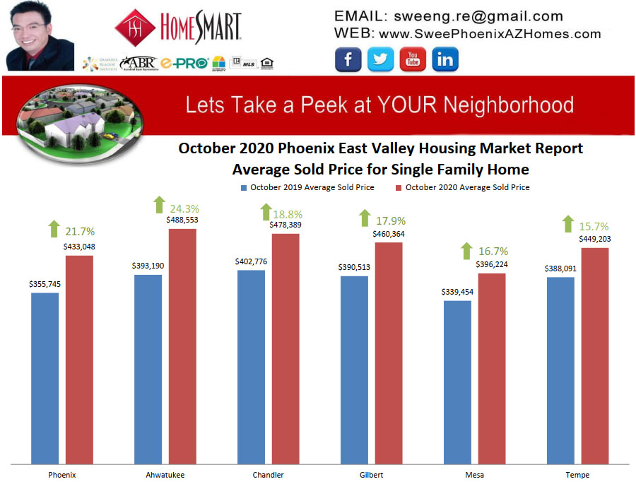 October 2020 Phoenix East Valley Housing Market Trends Report Average Sold Price for Single Family Home by Swee Ng