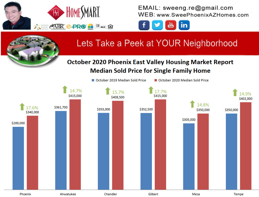 October 2020 Phoenix East Valley Housing Market Trends Report Median Sold Price for Single Family Home by Swee Ng