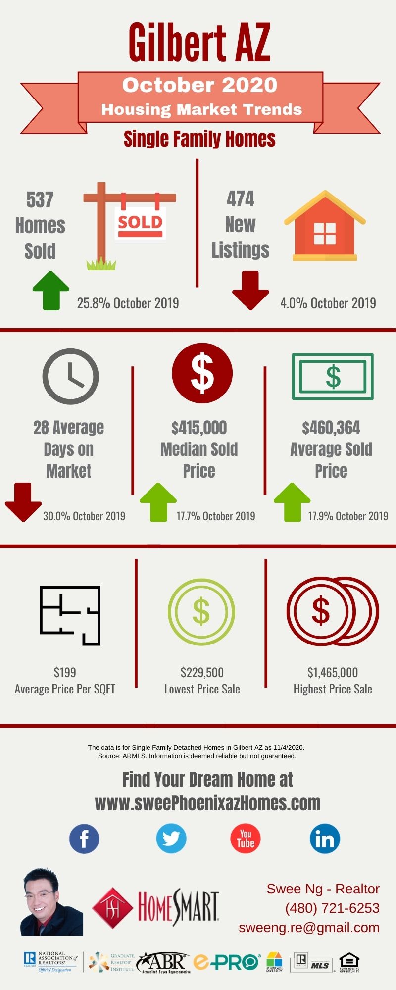 October 2020 Gilbert AZ Housing Market Trends Report by Swee Ng, Real Estate and House Value