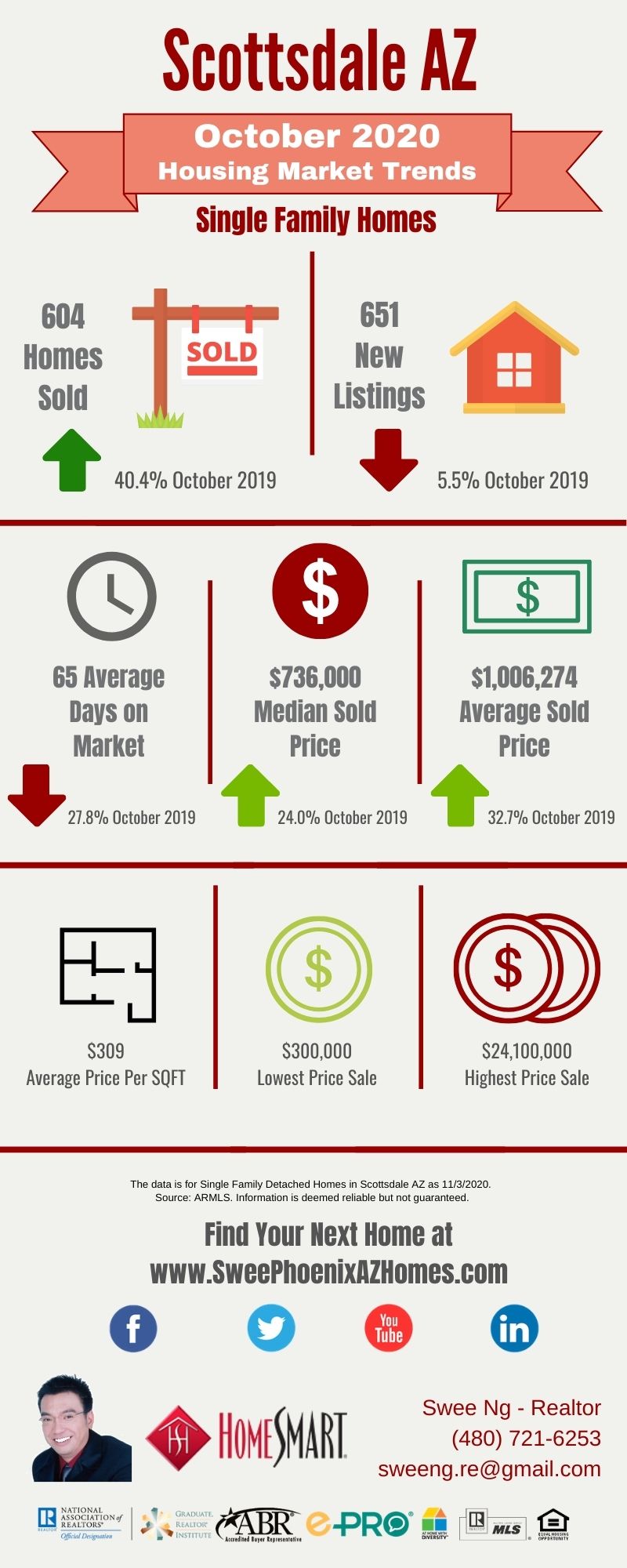 October 2020 Scottsdale AZ Housing Market Update by Swee Ng, Real Estate and House Value