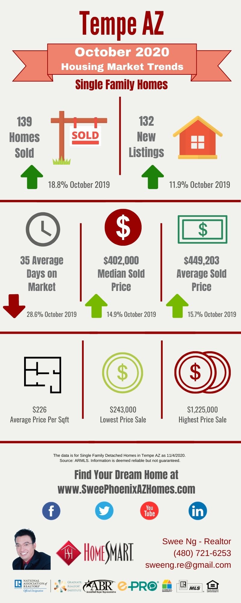 October 2020 Tempe AZ Housing Market Update by Swee Ng, Real Estate and House Value