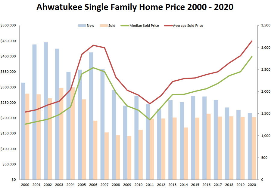 Ahwatukee Home Price 2000 - 2020
