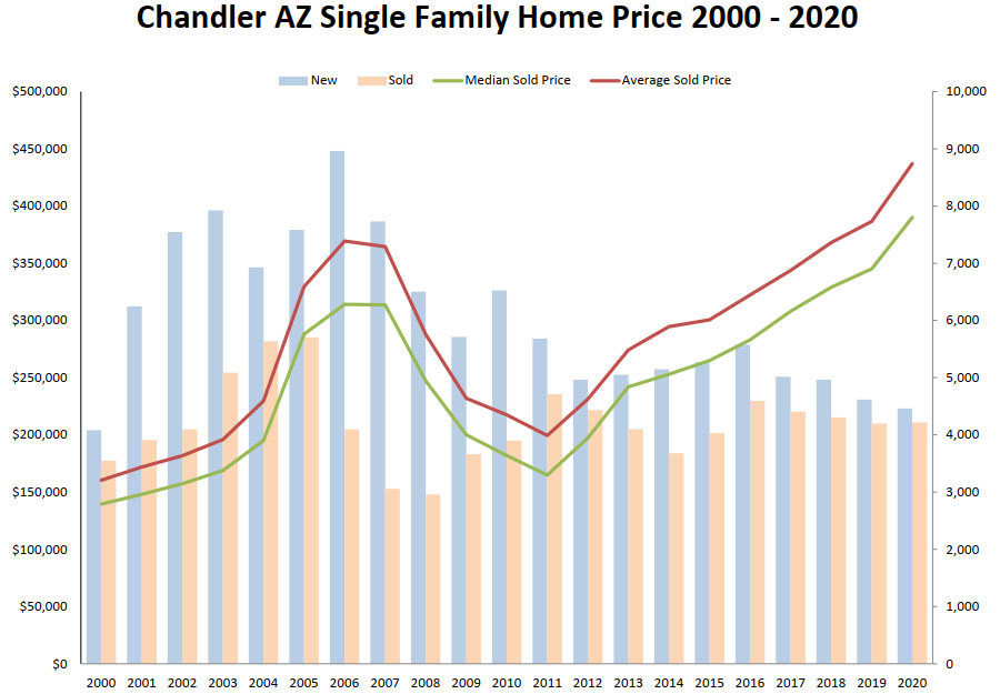 Chandler AZ Single Family Home Price 2000 - 2020