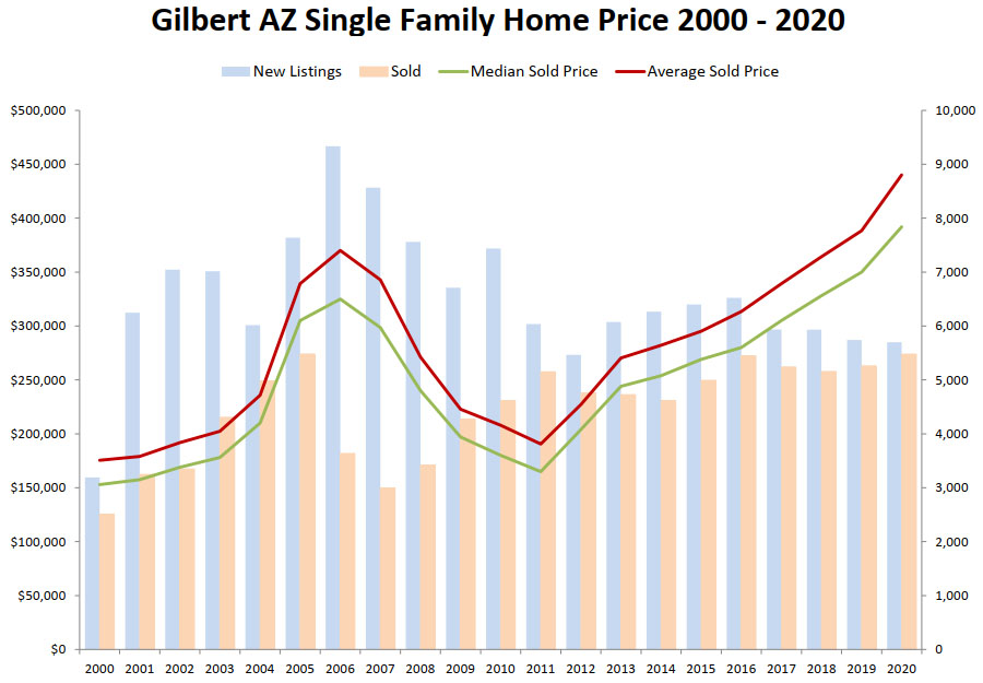Gilbert AZ Single Family Homes Price 2000 - 2020 and House Value