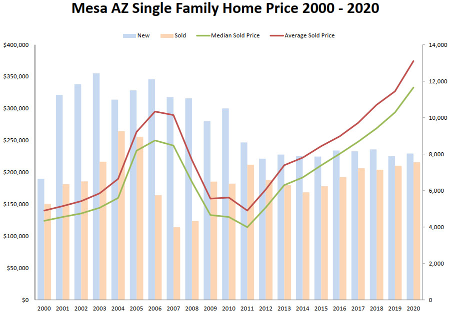 Mesa AZ Single Family Home Price 2000 - 2020 and House Value