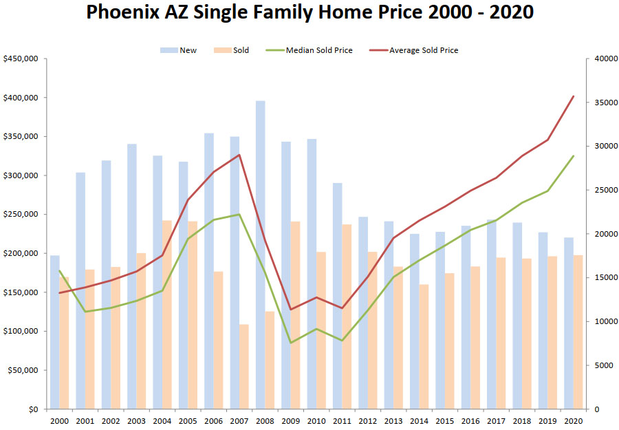 Phoenix AZ Single Family Home Price 2000 - 2020