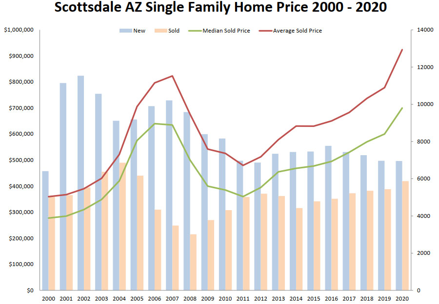 Scottsdale AZ Single Family Home Price 2000 - 2020 and House Value