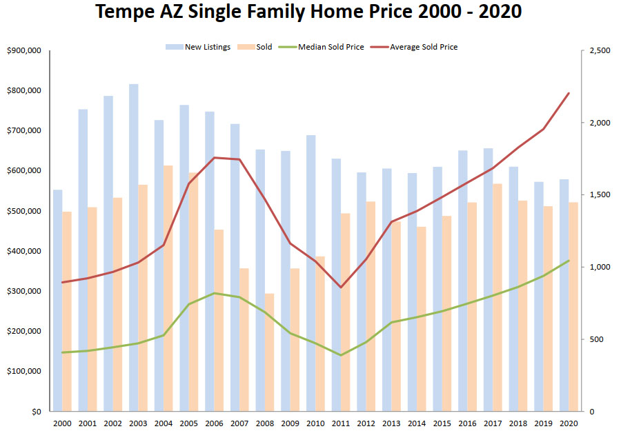 Tempe Home Price 2000 - 2020