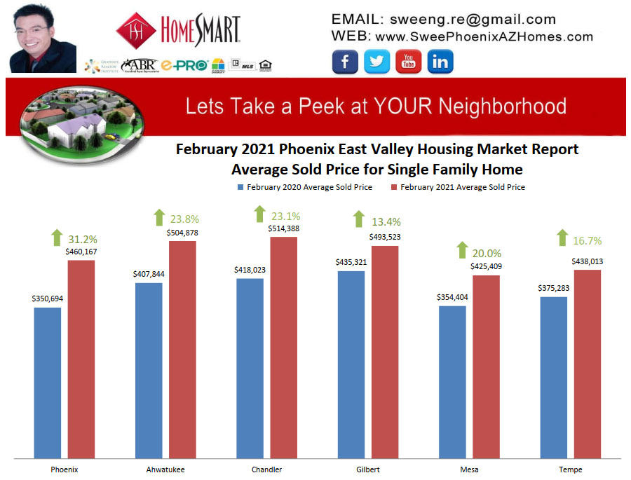 February 2021 Phoenix East Valley Housing Market Trends Report Average Sold Price for Single Family Home by Swee Ng