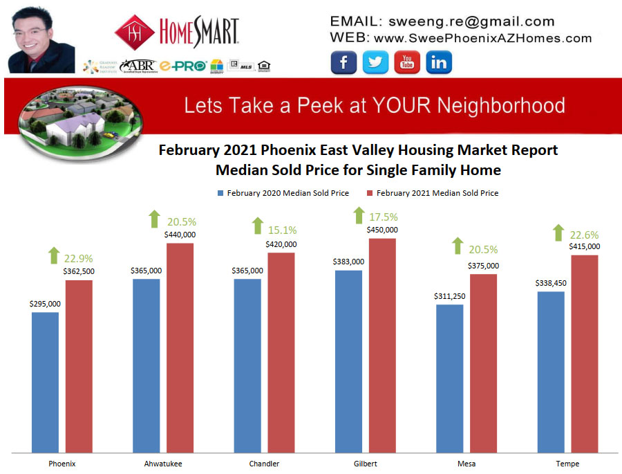 February 2021 Phoenix East Valley Housing Market Trends Report Median Sold Price for Single Family Home by Swee Ng