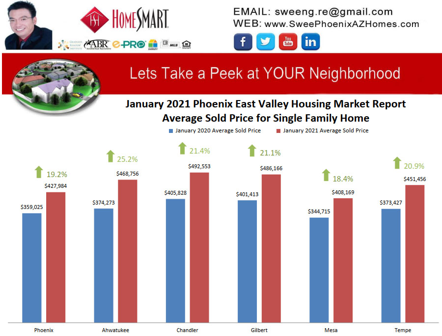 January 2021 Phoenix East Valley Housing Market Trends Report Average Sold Price for Single Family Home by Swee Ng