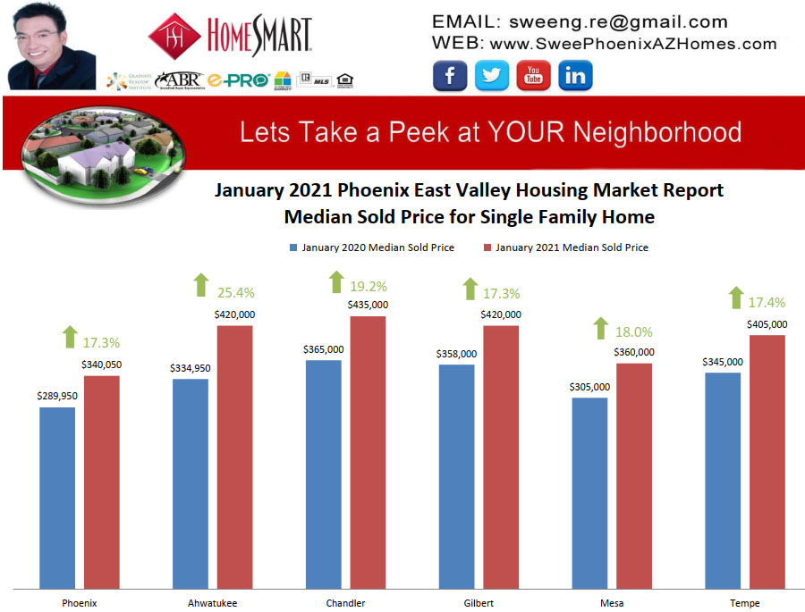January 2021 Phoenix East Valley Housing Market Trends Report Median Sold Price for Single Family Home by Swee Ng