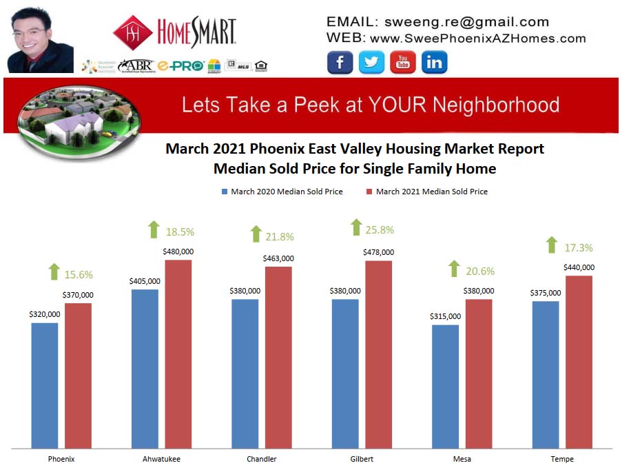 March 2021 Phoenix East Valley Housing Market Trends Report Median Sold Price for Single Family Home by Swee Ng