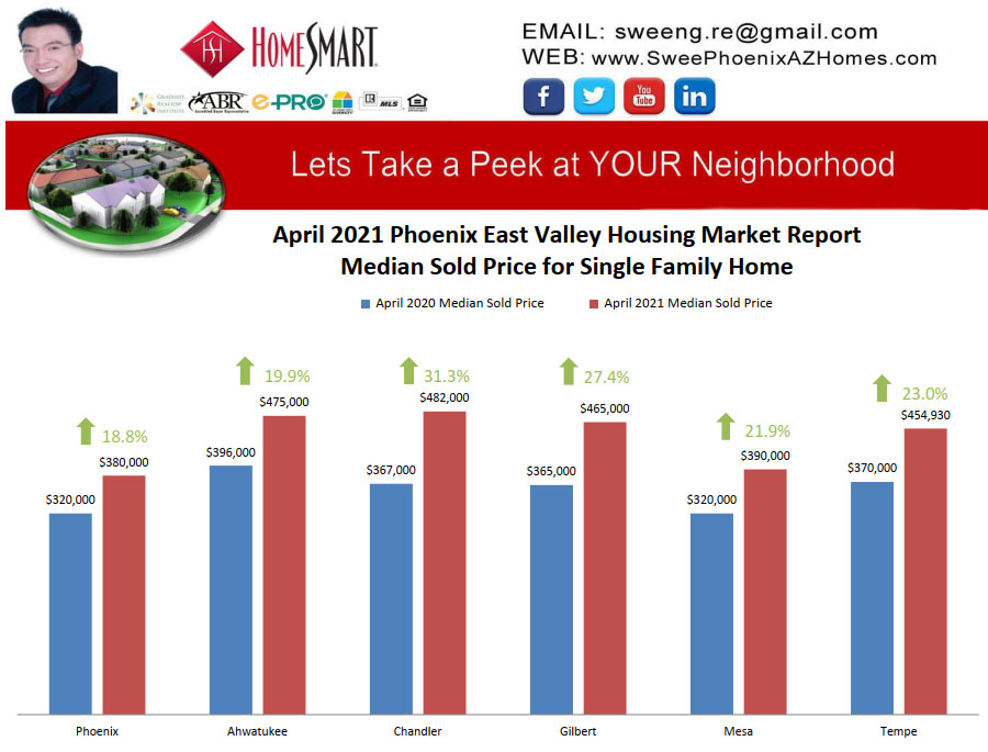 April 2021 Phoenix East Valley Housing Market Trends Report Median Sold Price for Single Family Home by Swee Ng