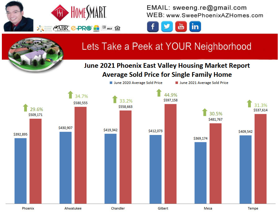 June 2021 Phoenix East Valley Housing Market Trends Report Average Sold Price for Single Family Home by Swee Ng