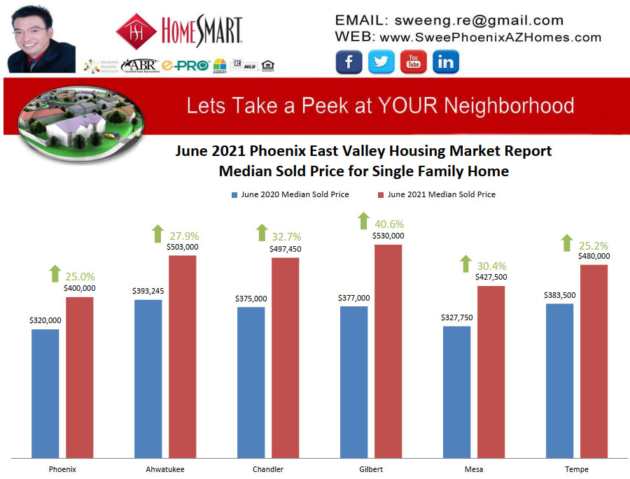 June 2021 Phoenix East Valley Housing Market Trends Report Median Sold Price for Single Family Home by Swee Ng