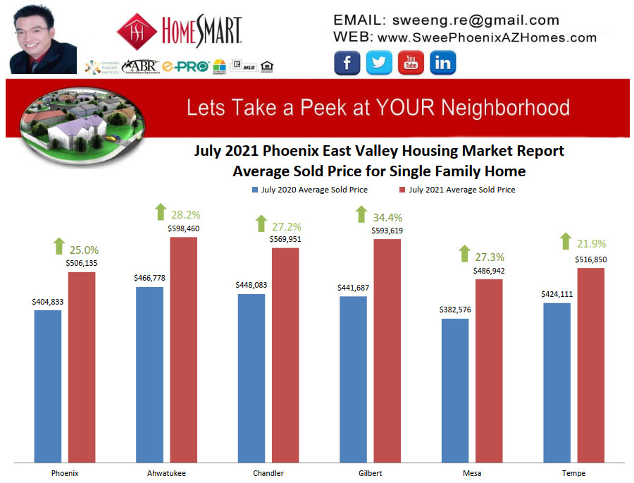 July 2021 Phoenix East Valley Housing Market Trends Report Average Sold Price for Single Family Home by Swee Ng