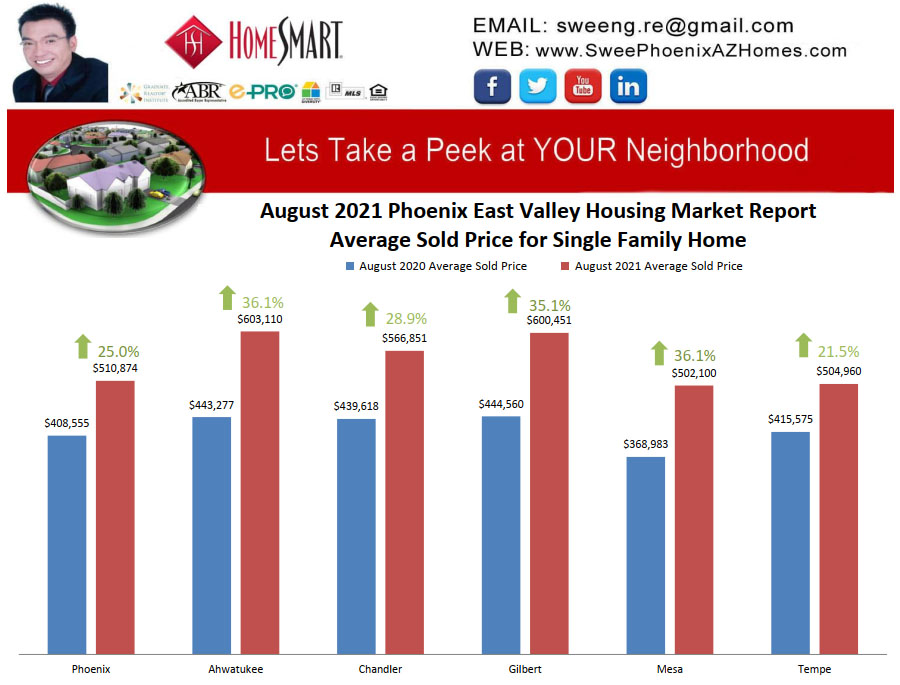 August 2021 Phoenix East Valley Housing Market Trends Report Average Sold Price for Single Family Home by Swee Ng