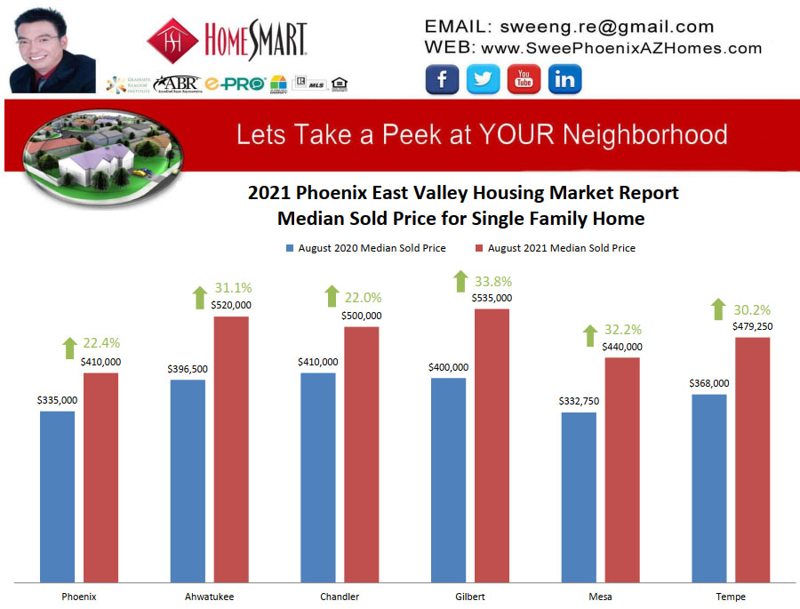 August 2021 Phoenix East Valley Housing Market Trends Report Median Sold Price for Single Family Home by Swee Ng
