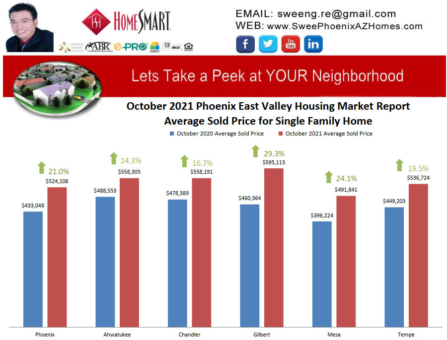 October 2021 Phoenix East Valley Housing Market Trends Report Average Sold Price for Single Family Home by Swee Ng