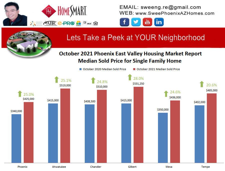 October 2021 Phoenix East Valley Housing Market Trends Report Median Sold Price for Single Family Home by Swee Ng