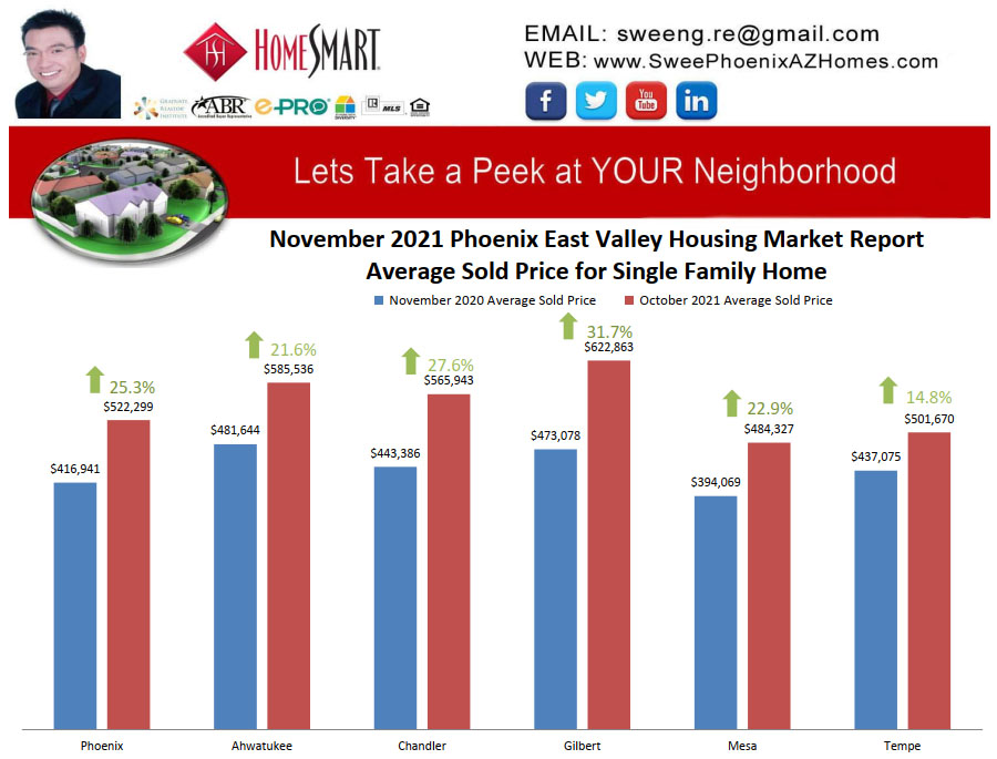 November 2021 Phoenix East Valley Housing Market Trends Report Average Sold Price for Single Family Home by Swee Ng