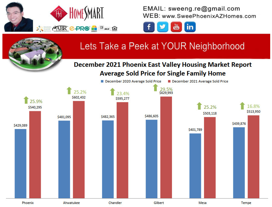 December 2021 Phoenix East Valley Housing Market Trends Report Average Sold Price for Single Family Home by Swee Ng