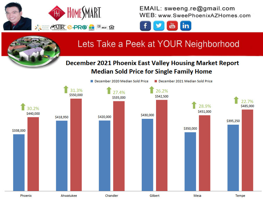 December 2021 Phoenix East Valley Housing Market Trends Report Median Sold Price for Single Family Home by Swee Ng