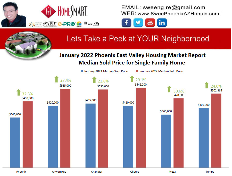 January 2022 Phoenix East Valley Housing Market Trends Report Median Sold Price for Single Family Home by Swee Ng