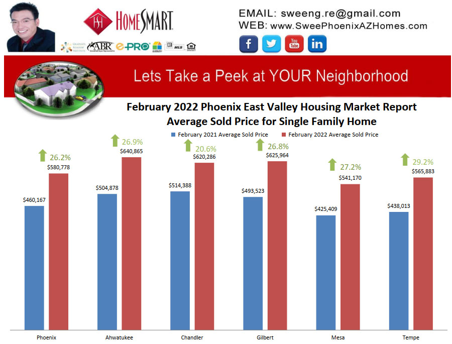 February 2022 Phoenix East Valley Housing Market Trends Report Average Sold Price for Single Family Home by Swee Ng