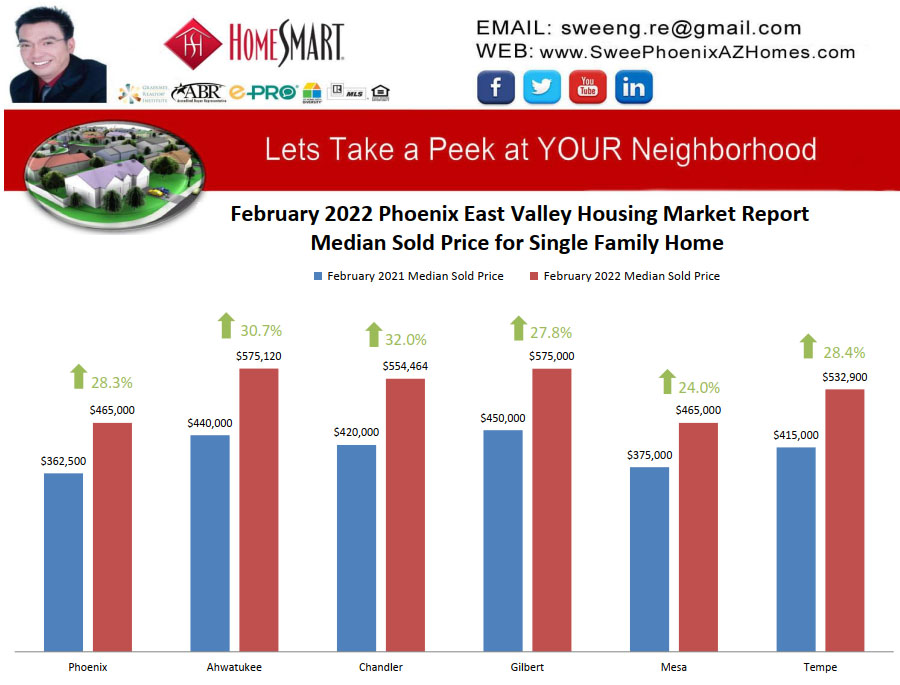February 2022 Phoenix East Valley Housing Market Trends Report Median Sold Price for Single Family Home by Swee Ng