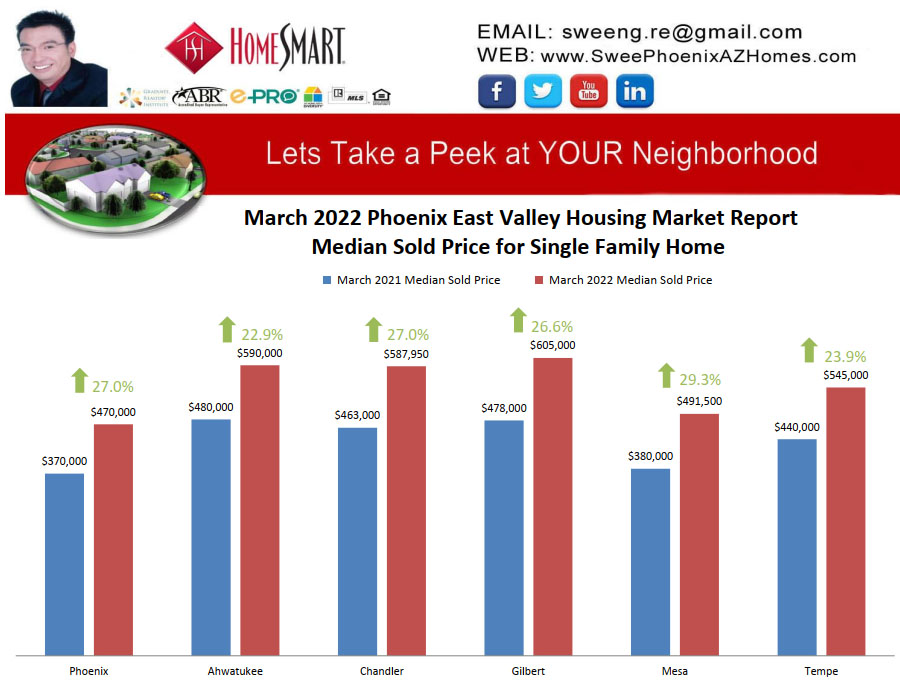March 2022 Phoenix East Valley Housing Market Trends Report Median Sold Price for Single Family Home by Swee Ng