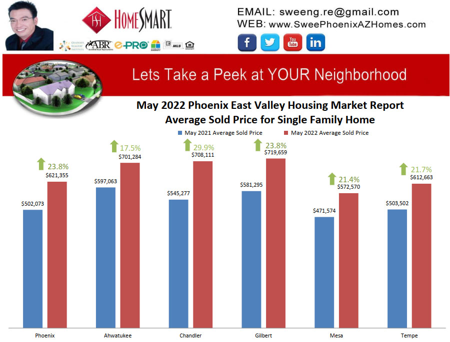 May 2022 Phoenix East Valley Housing Market Trends Report Average Sold Price for Single Family Home by Swee Ng
