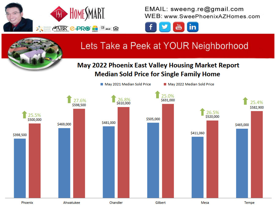May 2022 Phoenix East Valley Housing Market Trends Report Median Sold Price for Single Family Home by Swee Ng