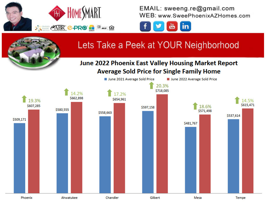 June 2022 Phoenix East Valley Housing Market Trends Report Average Sold Price for Single Family Home by Swee Ng