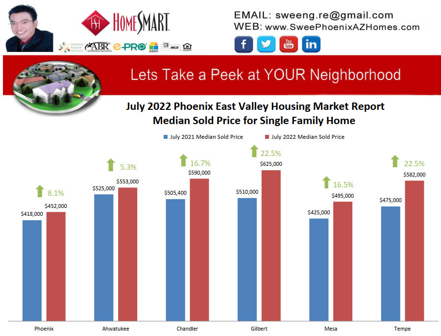 July 2022 Phoenix East Valley Housing Market Trends Report Median Sold Price for Single Family Home by Swee Ng