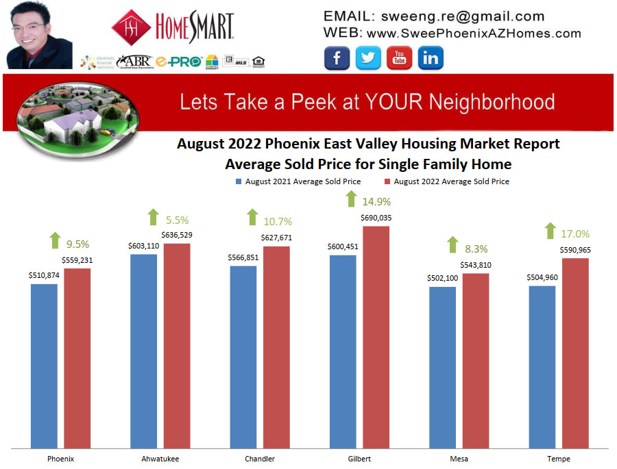 August 2022 Phoenix East Valley Housing Market Trends Report Average Sold Price for Single Family Home by Swee Ng